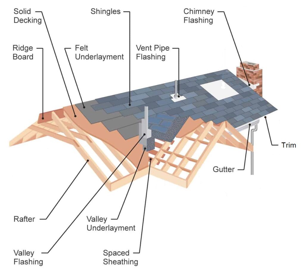 Basics of a Roofing System - Ikon Roofing